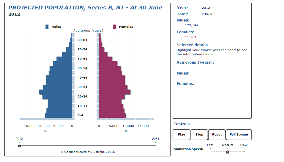Graph Image for PROJECTED POPULATION, Series B, NT - At 30 June